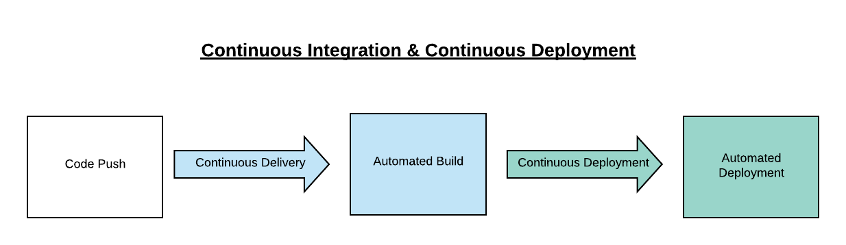 Continous Deployment Pipeline