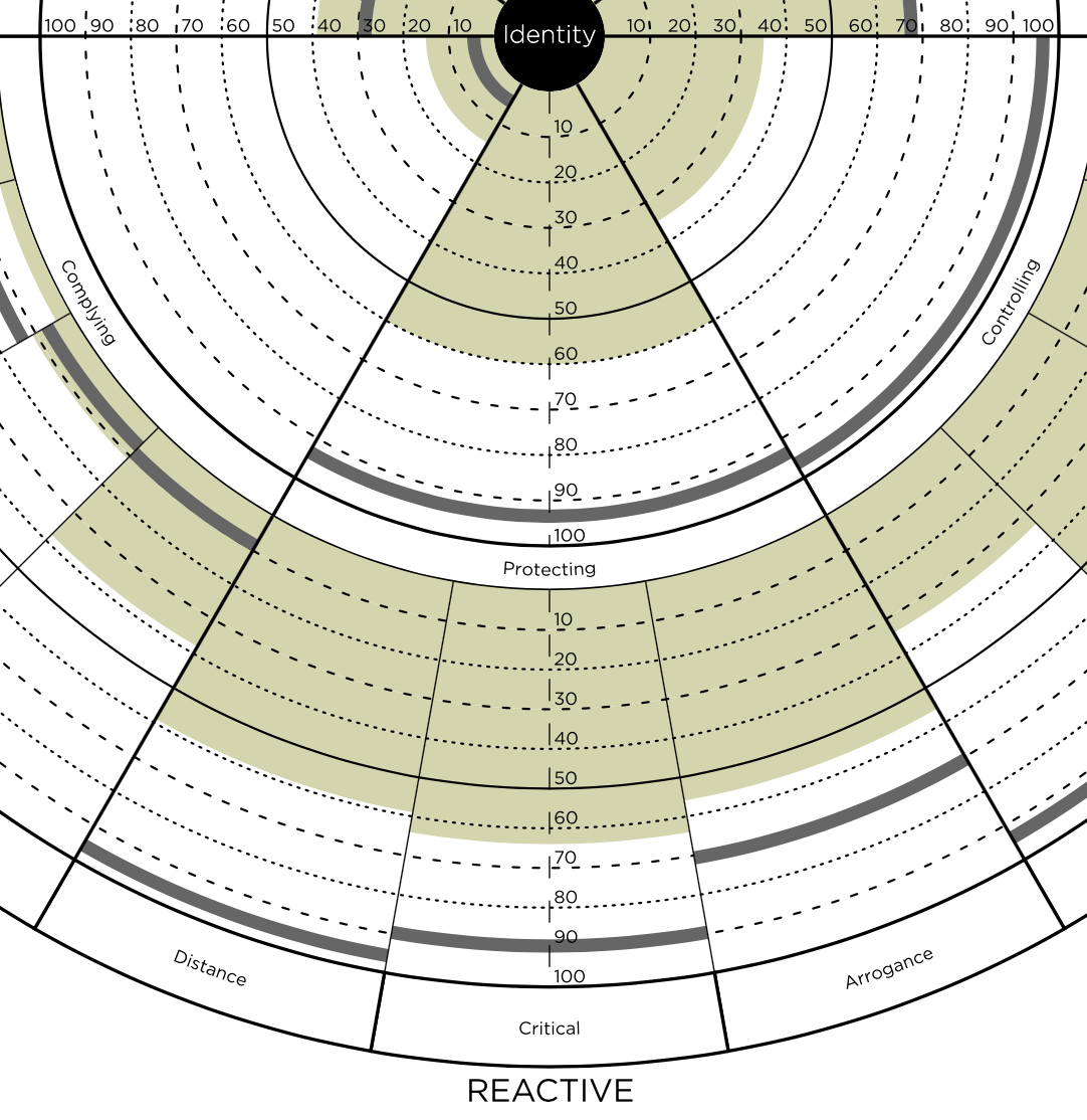 360 Personality Chart