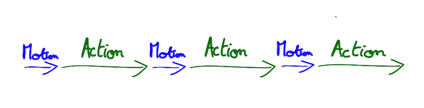 Fast iterations explained fast motion followed by action