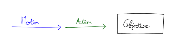 Diagram of motion before action