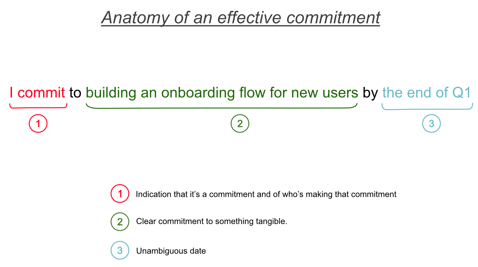 Anatomy of an effective commitment